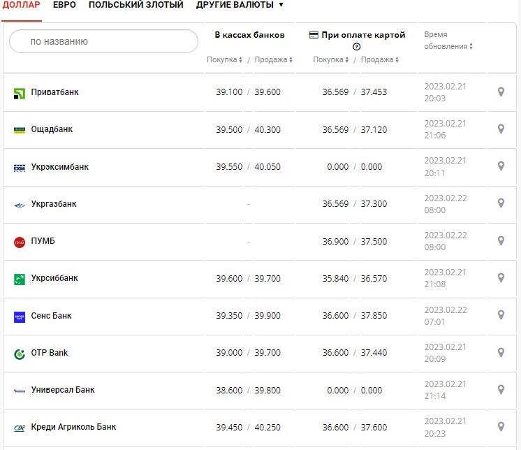 Курс валют в Украине 22 февраля 2023: сколько стоит доллар и евро.