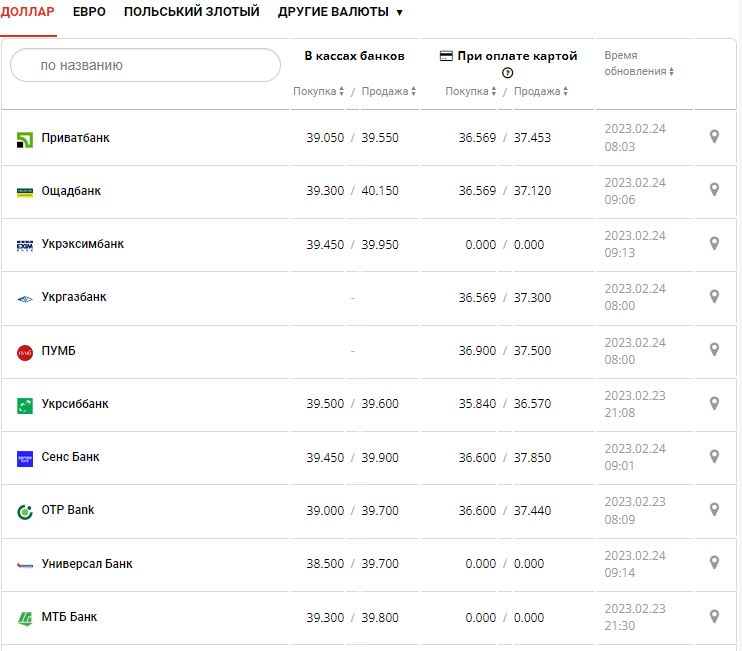 Курс валют в Україні 24 лютого 2023 року: скільки коштує долар і євро.