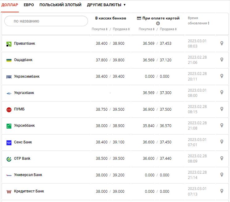 Курс валют в Украине 1 марта 2023: сколько стоит доллар и евро.