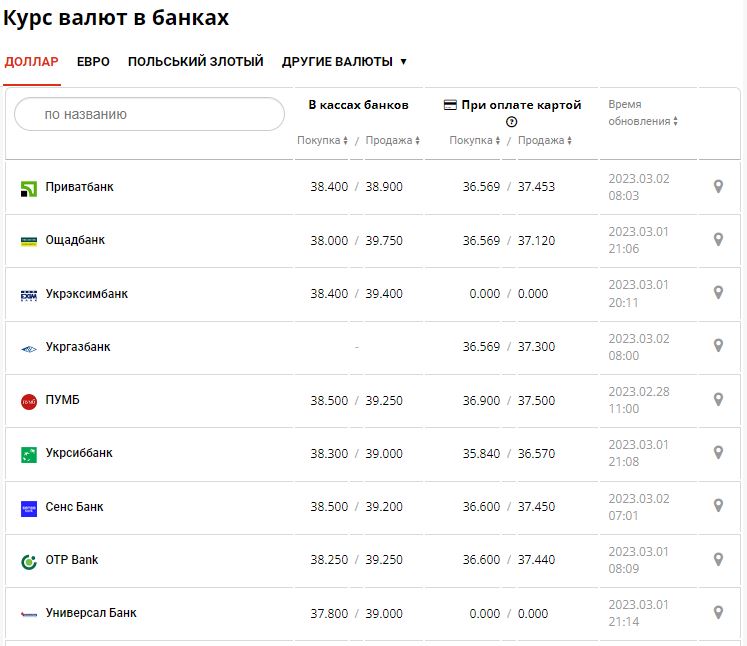 Курс валют в Украине 2 марта 2023: сколько стоит доллар и евро.