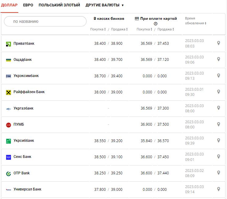 Курс валют в Украине 3 марта 2023: сколько стоит доллар и евро. Фото: Минфин 