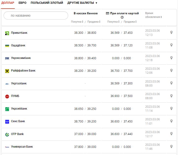 Курс валют в Украине 6 марта 2023: сколько стоит доллар и евро.