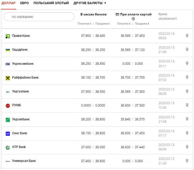 Курс валют в Украине 14 марта 2023: сколько стоит доллар и евро.