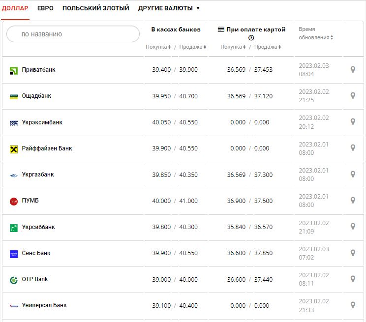 Курс валют в Україні 3 лютого 2023 року: скільки коштує долар і євро