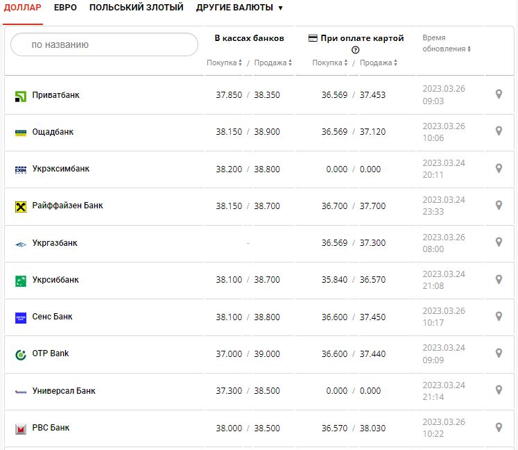 Курс валют в Україні 26 березня 2023 року: скільки коштує долар і євро.
