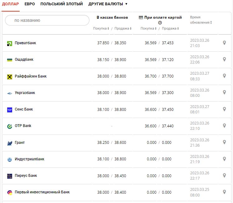 Курс валют в Украине 27 марта 2023: сколько стоит доллар и евро.