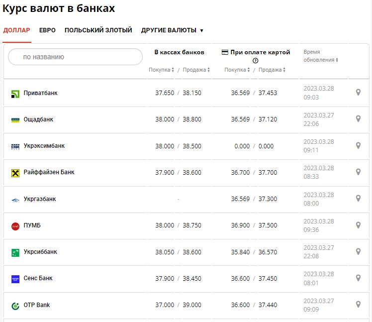 Курс валют в Украине 28 марта 2023: сколько стоит доллар и евро.