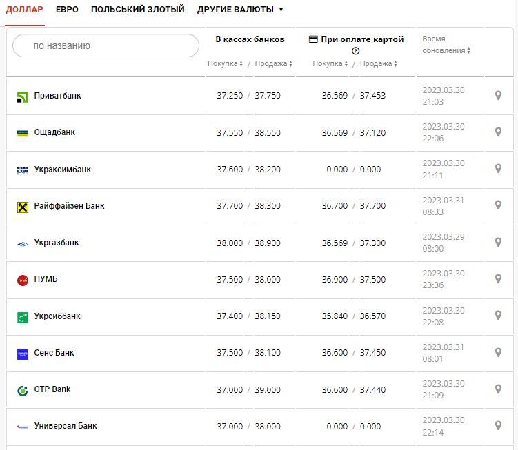 Курс валют в Украине 31 марта 2023: сколько стоит доллар и евро.