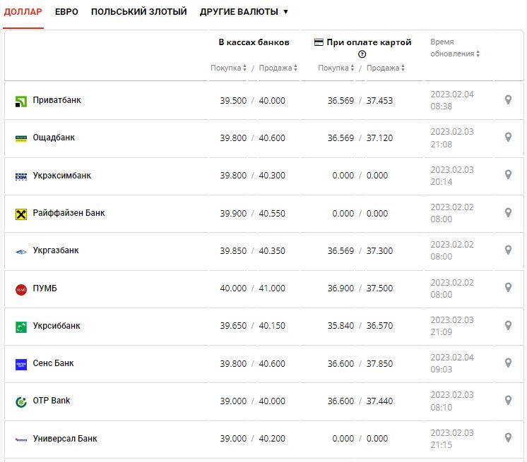 Курс валют в Україні 4 лютого 2023 року: скільки коштує долар і євро