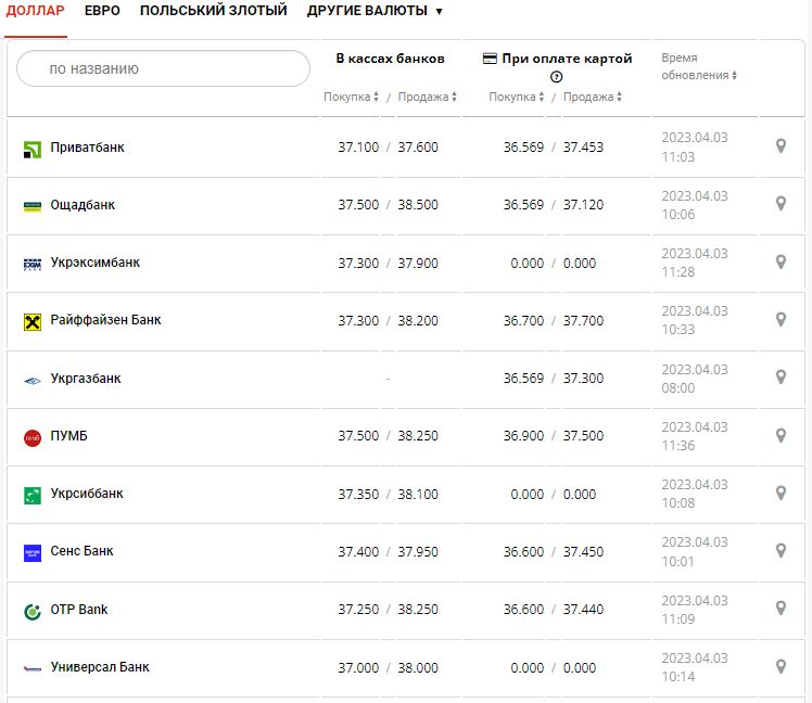 Курс валют в Украине 3 апреля 2023: сколько стоит доллар и евро.