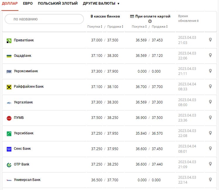 Курс валют в Украине 4 апреля 2023: сколько стоит доллар и евро.