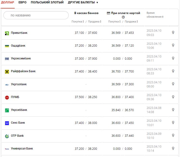 Курс валют в Украине 10 апреля 2023: сколько стоит доллар и евро.