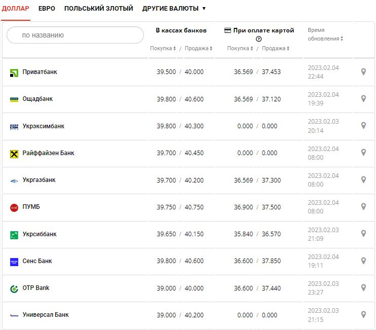 Курс валют в Україні 6 лютого 2023 року: скільки коштує долар і євро.