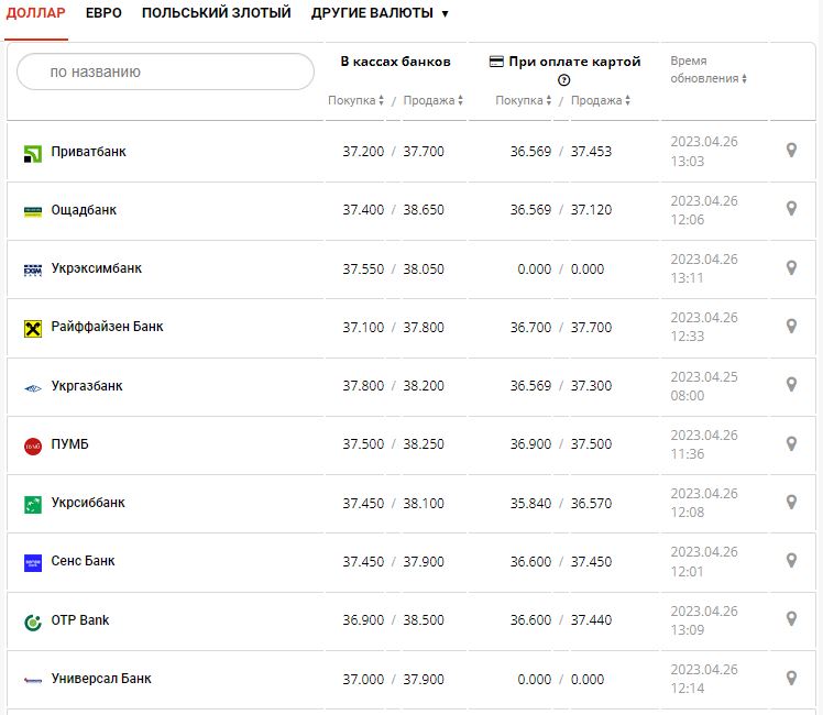 Курс валют в Украине 26 апреля 2023: сколько стоит доллар и евро.