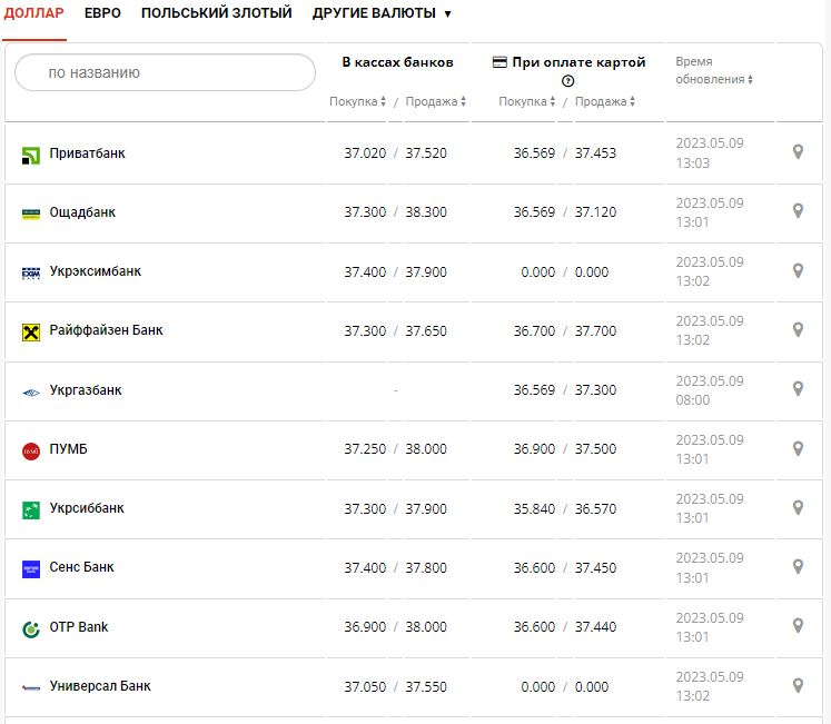 Курс валют в Украине 9 мая 2023: сколько стоит доллар и евро.