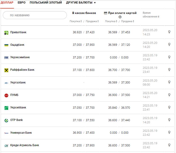 Курс валют в Украине 20 мая 2023: сколько стоит доллар и евро.
