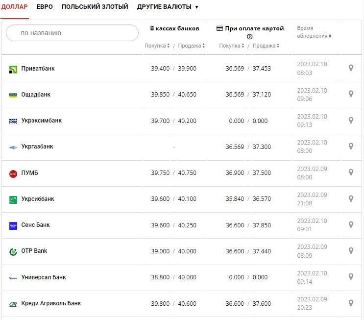 Курс валют в Україні 10 лютого 2023 року: скільки коштує долар і євро.