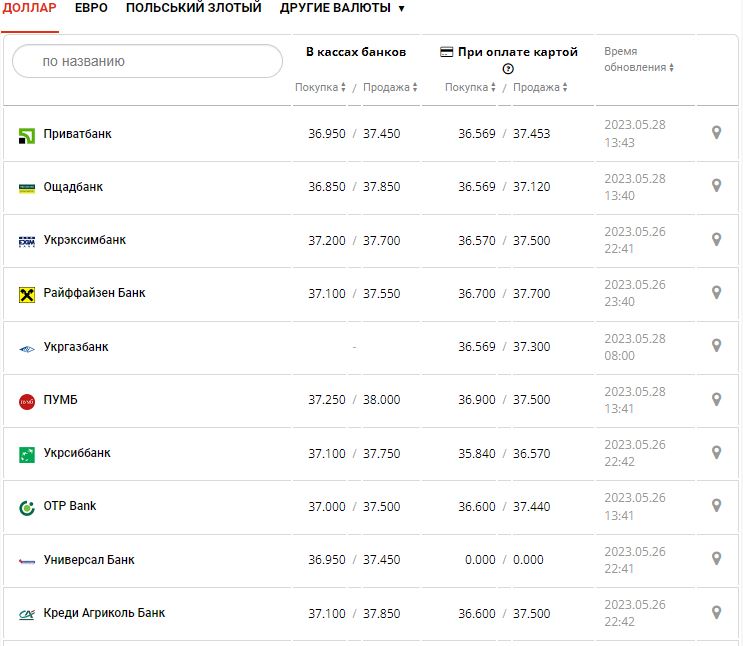 Курс валют в Україні 28 травня 2023 року: скільки коштує долар і євро.