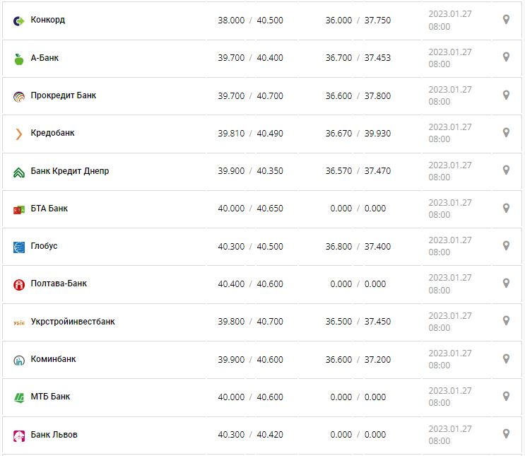 Курс валют в Украине 27 января 2023 года: сколько стоит доллар и евро.