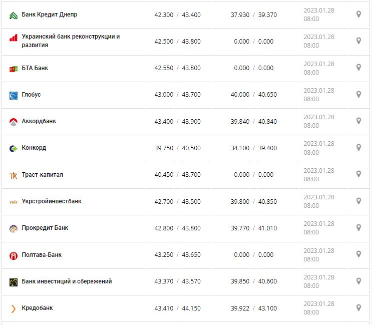 Курс валют в Украине 28 января 2023 года: сколько стоит доллар и евро. 