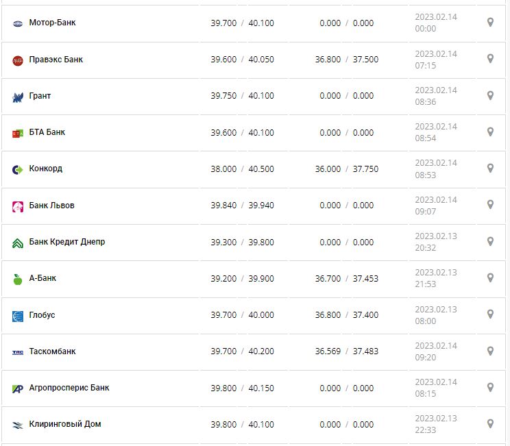 Курс валют в Україні 14 лютого 2023 року: скільки коштує долар і євро.