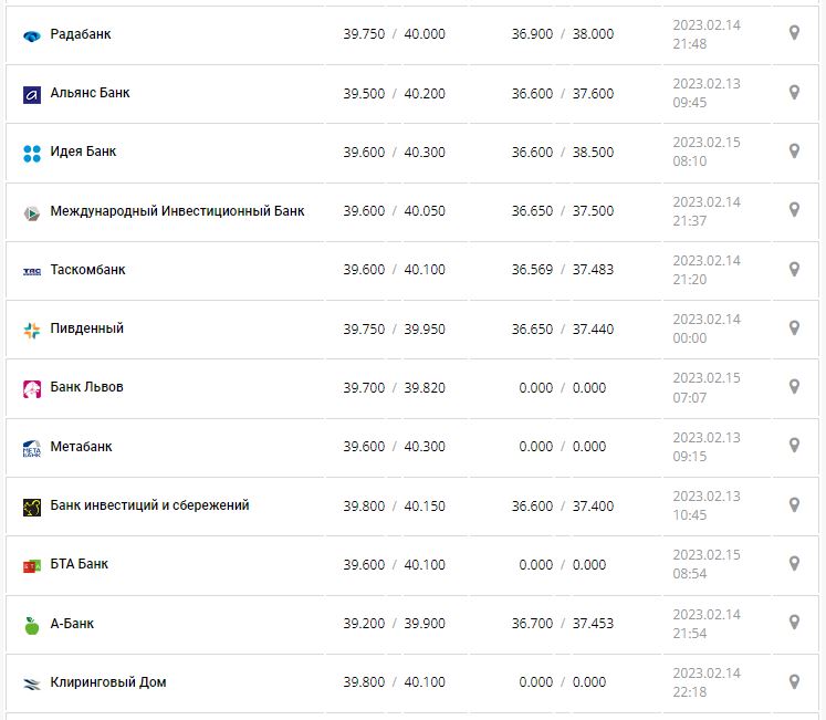 Курс валют в Україні 15 лютого 2023 року: скільки коштує долар і євро.