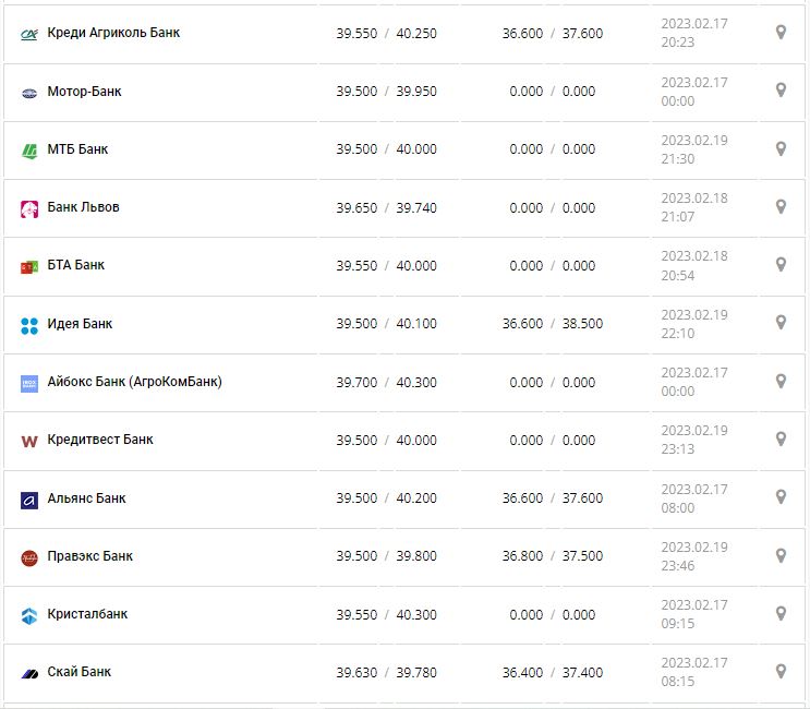 Курс валют в Украине 20 февраля 2023: сколько стоит доллар и евро.