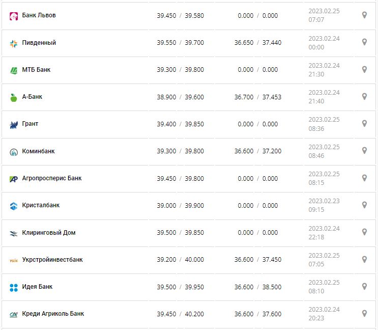 Курс валют в Україні 25 лютого 2023 року: скільки коштує долар і євро. Фото: Мінфін