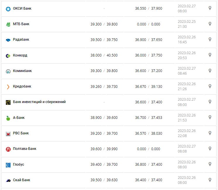 Курс валют в Украине 27 февраля 2023: сколько стоит доллар и евро.