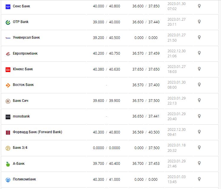  Курс валют в Украине 29 января 2023: сколько стоит доллар и евро 