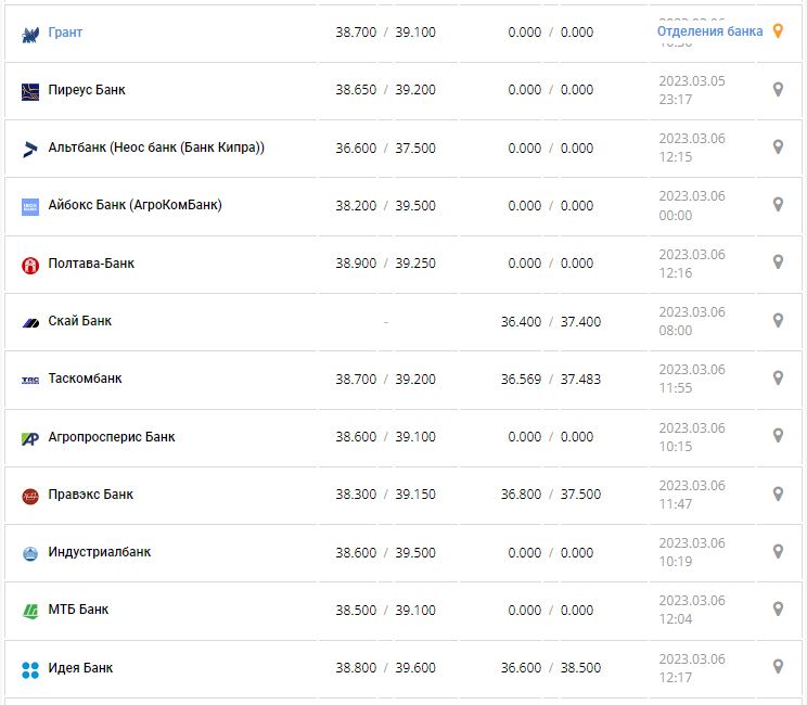 Курс валют в Украине 6 марта 2023: сколько стоит доллар и евро.