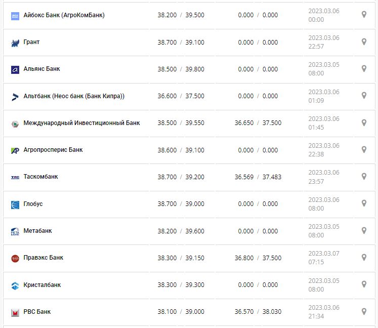 Курс валют в Украине 7 марта 2023: сколько стоит доллар и евро.