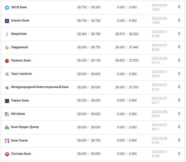Курс валют в Украине 8 марта 2023: сколько стоит доллар и евро.