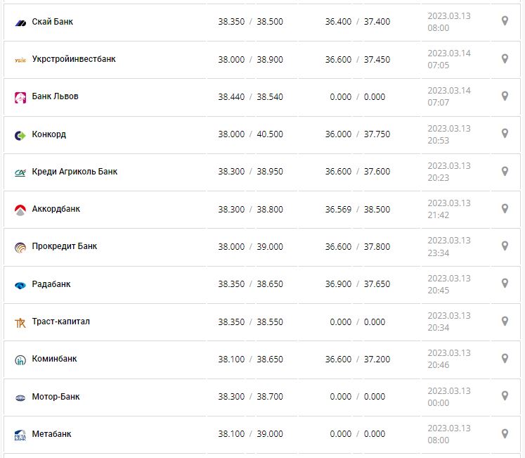 Курс валют в Украине 14 марта 2023: сколько стоит доллар и евро.