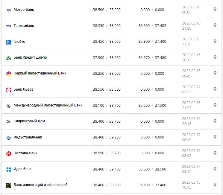 Курс валют в Украине 17 марта 2023: сколько стоит доллар и евро.