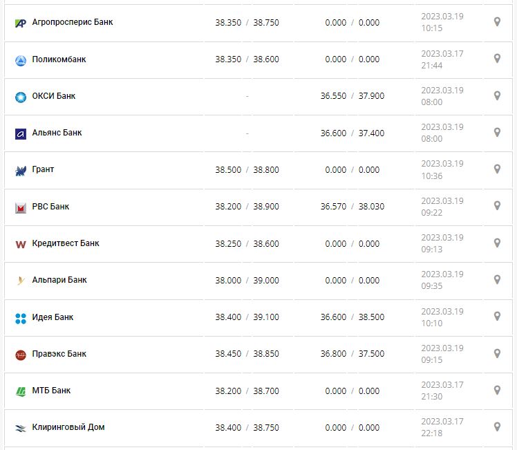 Курс валют в Украине 19 марта 2023: сколько стоит доллар и евро.