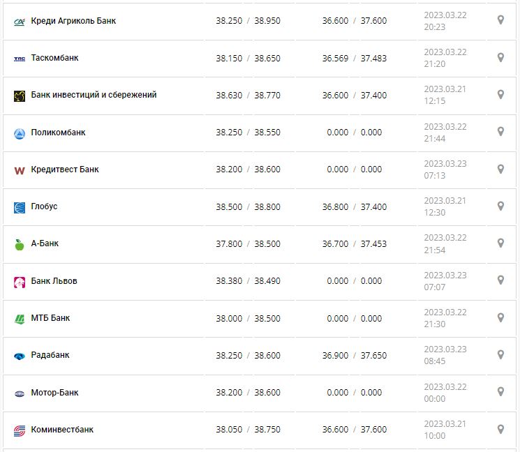 Курс валют в Украине 23 марта 2023: сколько стоит доллар и евро.