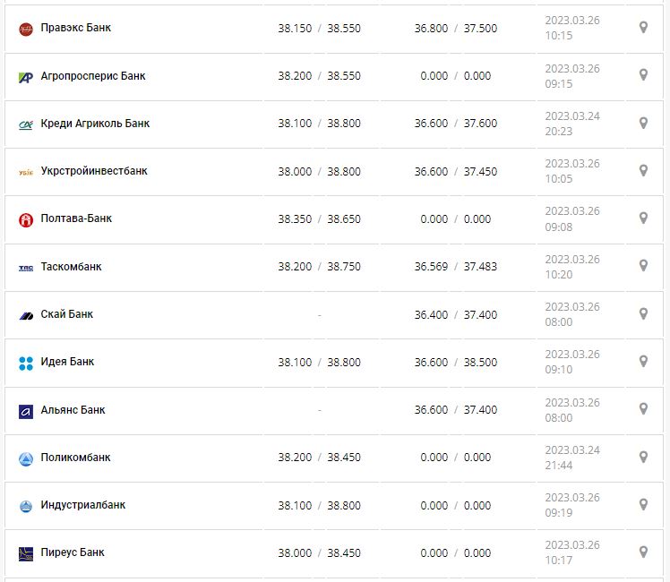 Курс валют в Україні 26 березня 2023 року: скільки коштує долар і євро.