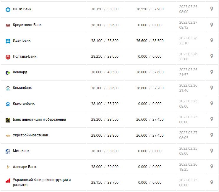 Курс валют в Украине 27 марта 2023: сколько стоит доллар и евро.