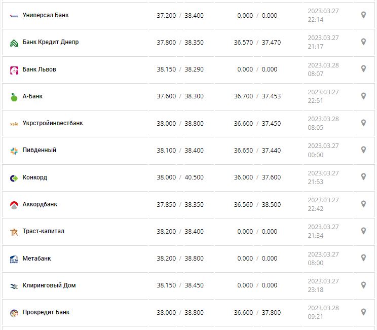 Курс валют в Украине 28 марта 2023: сколько стоит доллар и евро.