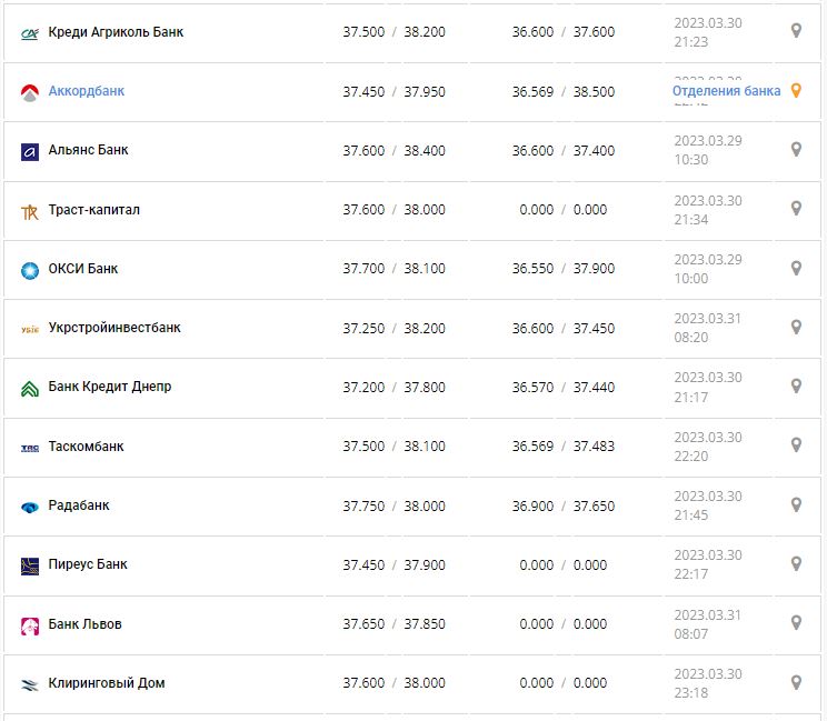 Курс валют в Украине 31 марта 2023: сколько стоит доллар и евро.