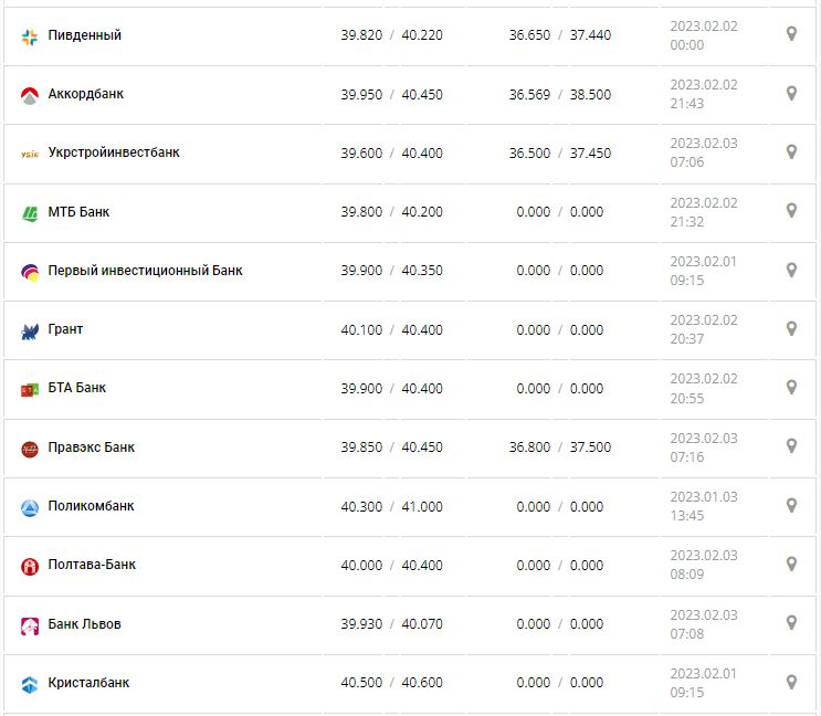 Курс валют в Україні 3 лютого 2023 року: скільки коштує долар і євро