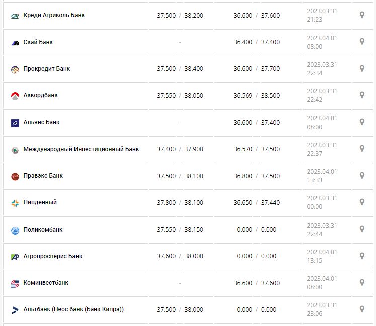 Курс валют в Украине 1 апреля 2023: сколько стоит доллар и евро.