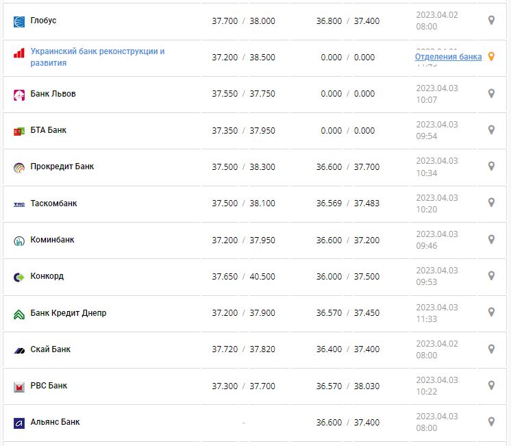 Курс валют в Украине 3 апреля 2023: сколько стоит доллар и евро.