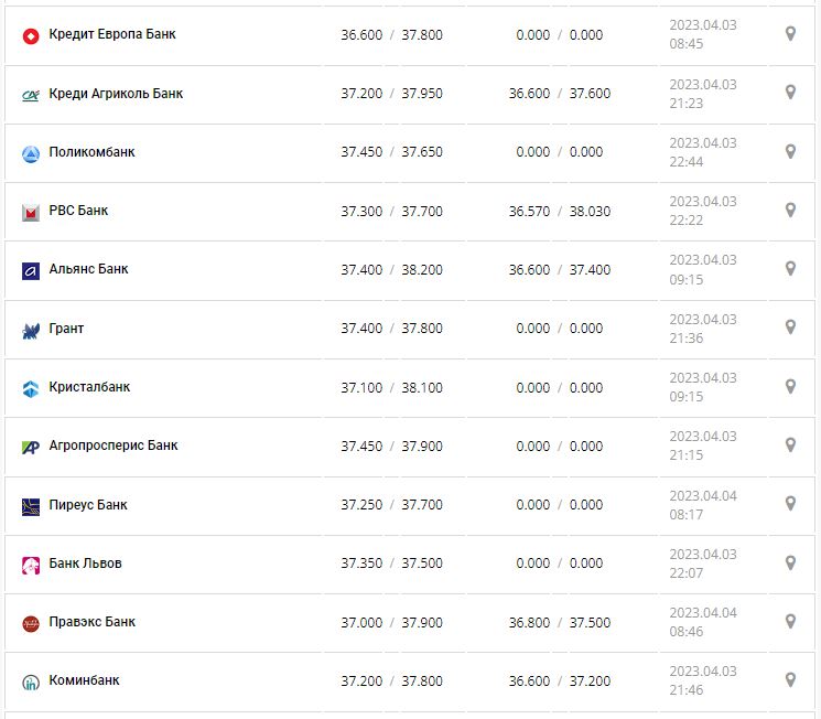 Курс валют в Украине 4 апреля 2023: сколько стоит доллар и евро.