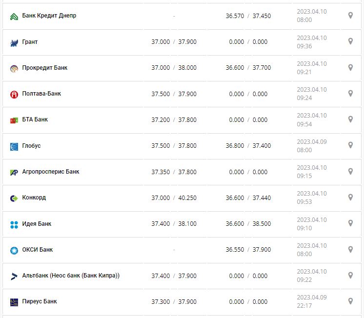Курс валют в Украине 10 апреля 2023: сколько стоит доллар и евро.