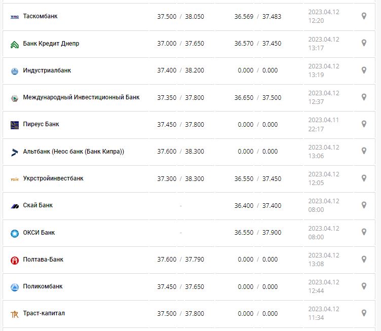 Курс валют в Украине 12 апреля 2023: сколько стоит доллар и евро.