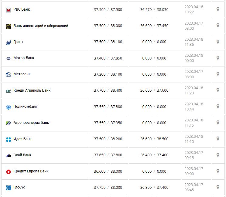 Курс валют в Украине 18 апреля 2023: сколько стоит доллар и евро.