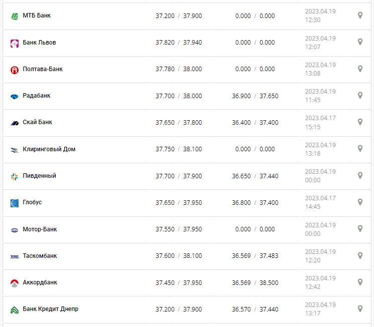 Курс валют в Украине 19 апреля 2023: сколько стоит доллар и евро.
