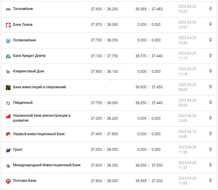 Курс валют в Украине 20 апреля 2023: сколько стоит доллар и евро.